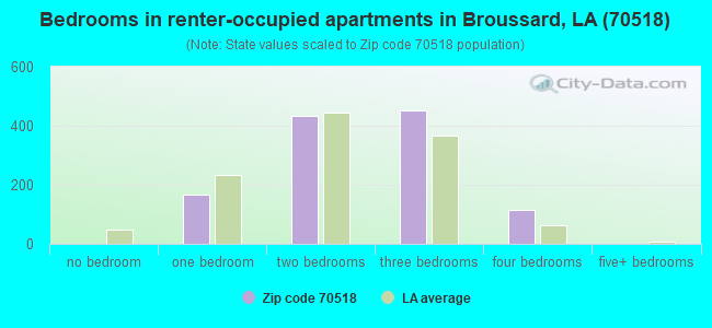 Bedrooms in renter-occupied apartments in Broussard, LA (70518) 