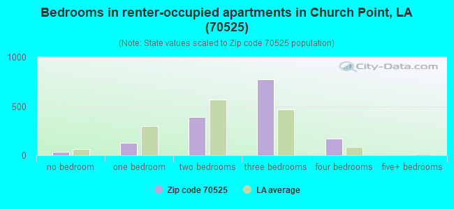 Bedrooms in renter-occupied apartments in Church Point, LA (70525) 