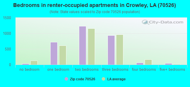 Bedrooms in renter-occupied apartments in Crowley, LA (70526) 