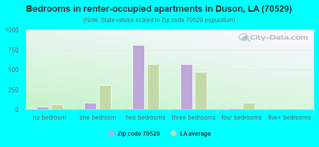 Bedrooms in renter-occupied apartments in Duson, LA (70529) 