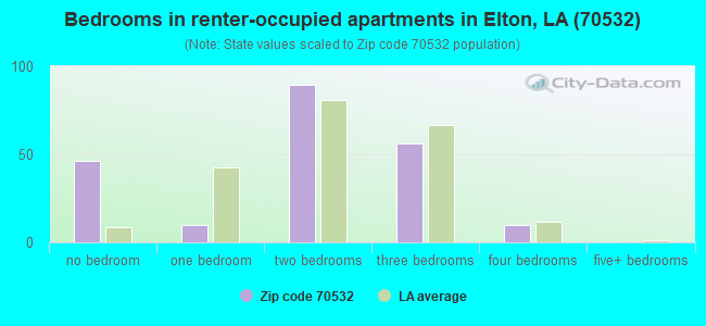 Bedrooms in renter-occupied apartments in Elton, LA (70532) 
