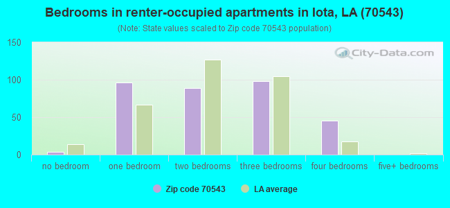Bedrooms in renter-occupied apartments in Iota, LA (70543) 
