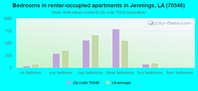 Bedrooms in renter-occupied apartments in Jennings, LA (70546) 