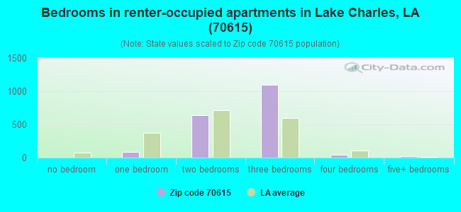 Bedrooms in renter-occupied apartments in Lake Charles, LA (70615) 