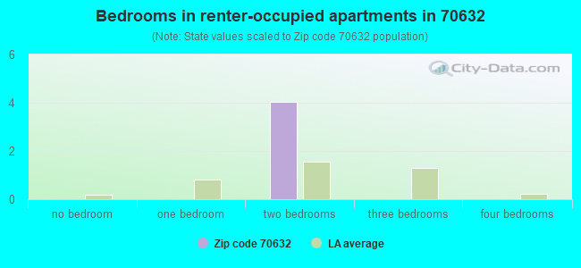 Bedrooms in renter-occupied apartments in 70632 