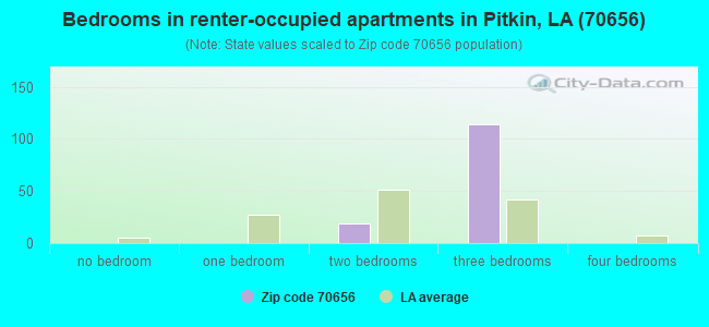 Bedrooms in renter-occupied apartments in Pitkin, LA (70656) 
