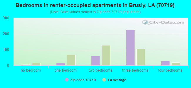 Bedrooms in renter-occupied apartments in Brusly, LA (70719) 