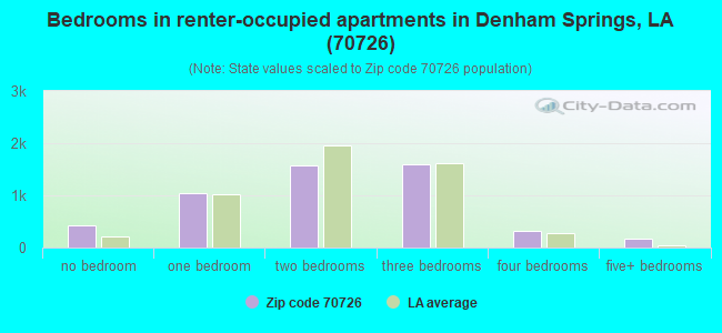 Bedrooms in renter-occupied apartments in Denham Springs, LA (70726) 