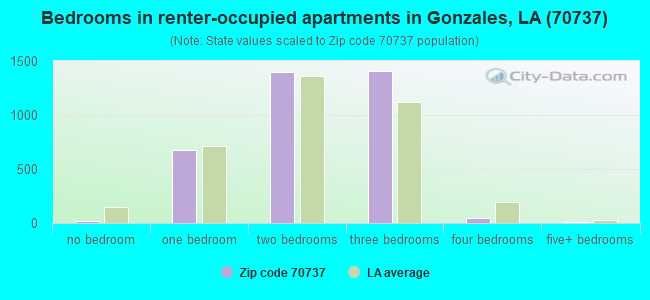 Bedrooms in renter-occupied apartments in Gonzales, LA (70737) 