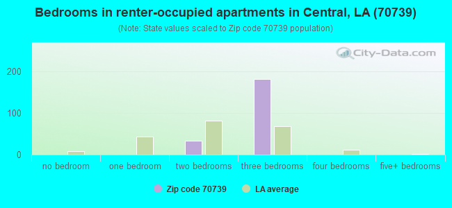 Bedrooms in renter-occupied apartments in Central, LA (70739) 