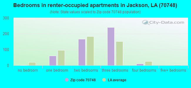 Bedrooms in renter-occupied apartments in Jackson, LA (70748) 