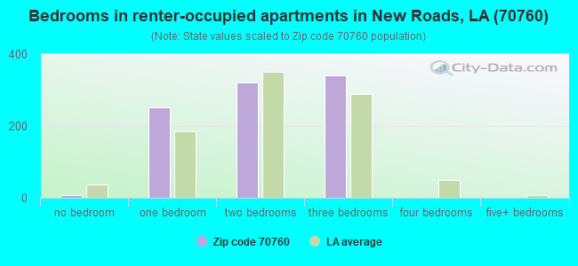 Bedrooms in renter-occupied apartments in New Roads, LA (70760) 