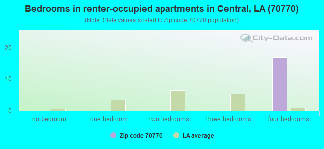 Bedrooms in renter-occupied apartments in Central, LA (70770) 