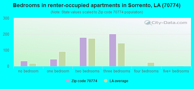 Bedrooms in renter-occupied apartments in Sorrento, LA (70774) 