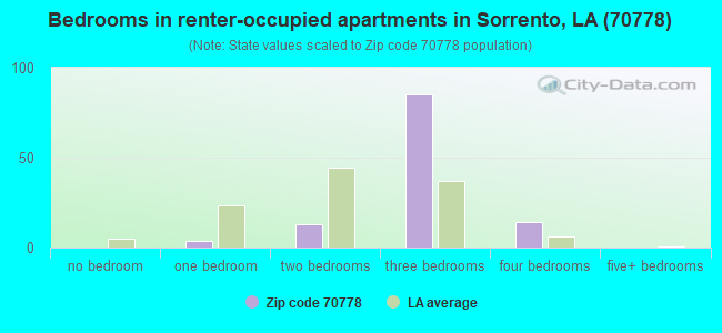 Bedrooms in renter-occupied apartments in Sorrento, LA (70778) 