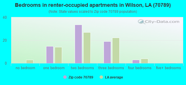 Bedrooms in renter-occupied apartments in Wilson, LA (70789) 