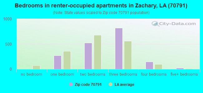 Bedrooms in renter-occupied apartments in Zachary, LA (70791) 