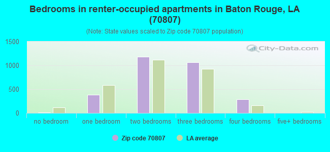 Bedrooms in renter-occupied apartments in Baton Rouge, LA (70807) 