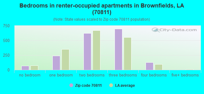 Bedrooms in renter-occupied apartments in Brownfields, LA (70811) 