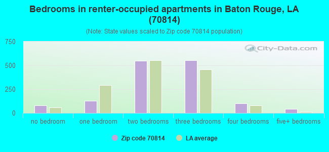 Bedrooms in renter-occupied apartments in Baton Rouge, LA (70814) 