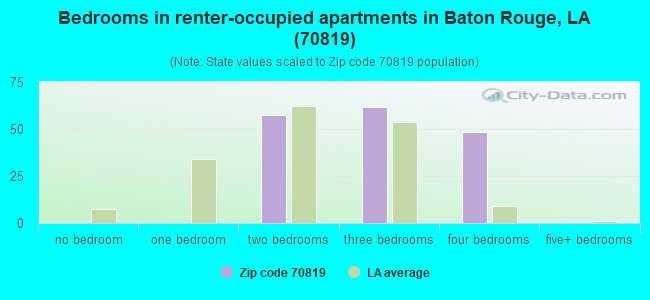 Bedrooms in renter-occupied apartments in Baton Rouge, LA (70819) 
