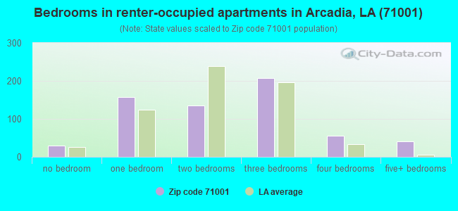 Bedrooms in renter-occupied apartments in Arcadia, LA (71001) 