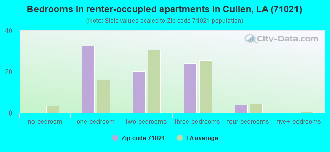 Bedrooms in renter-occupied apartments in Cullen, LA (71021) 