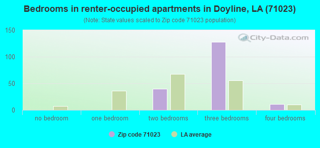 Bedrooms in renter-occupied apartments in Doyline, LA (71023) 