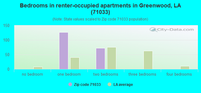 Bedrooms in renter-occupied apartments in Greenwood, LA (71033) 