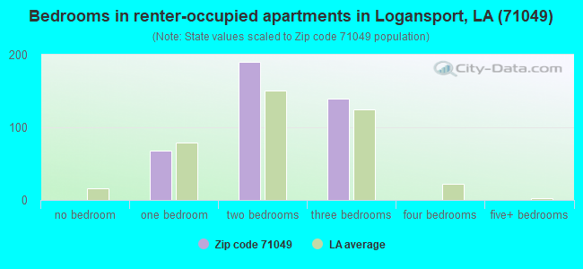 Bedrooms in renter-occupied apartments in Logansport, LA (71049) 
