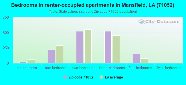 Bedrooms in renter-occupied apartments in Mansfield, LA (71052) 
