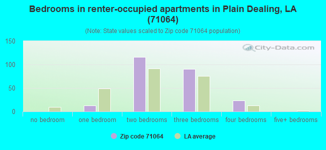 Bedrooms in renter-occupied apartments in Plain Dealing, LA (71064) 
