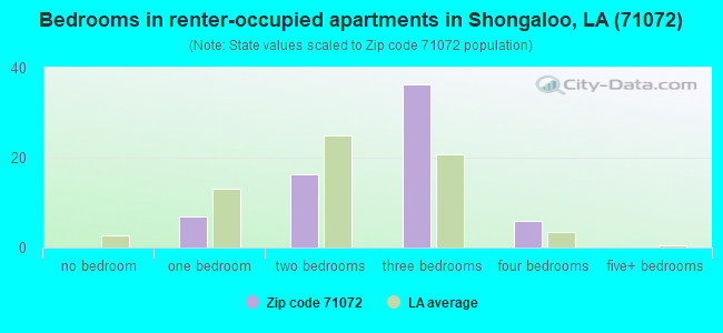 Bedrooms in renter-occupied apartments in Shongaloo, LA (71072) 