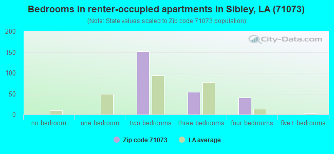 Bedrooms in renter-occupied apartments in Sibley, LA (71073) 