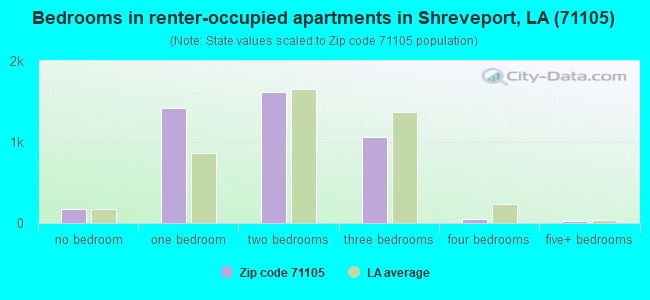 Bedrooms in renter-occupied apartments in Shreveport, LA (71105) 