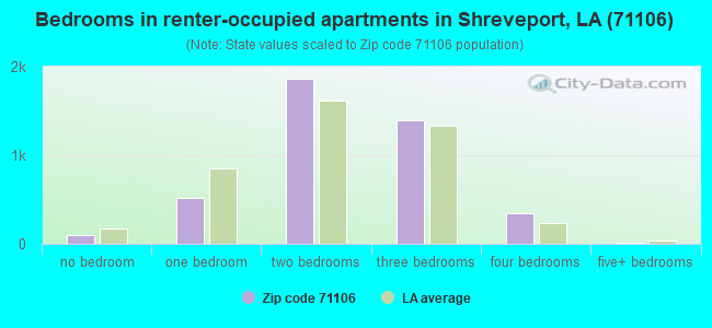 Bedrooms in renter-occupied apartments in Shreveport, LA (71106) 