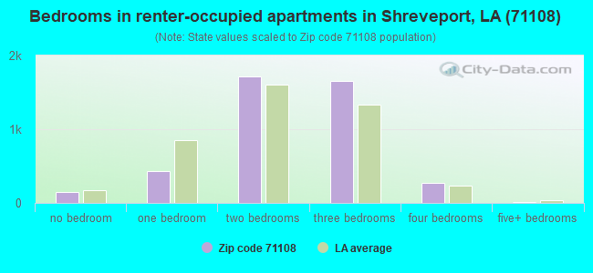 Bedrooms in renter-occupied apartments in Shreveport, LA (71108) 