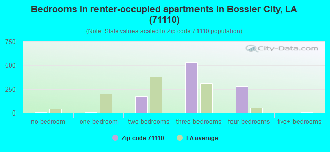 Bedrooms in renter-occupied apartments in Bossier City, LA (71110) 