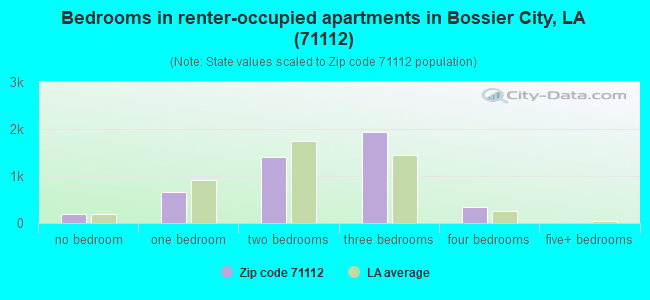 Bedrooms in renter-occupied apartments in Bossier City, LA (71112) 