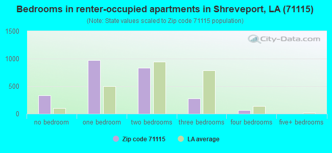 Bedrooms in renter-occupied apartments in Shreveport, LA (71115) 