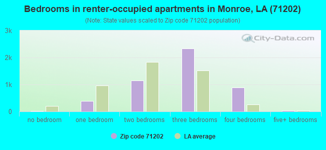 Bedrooms in renter-occupied apartments in Monroe, LA (71202) 