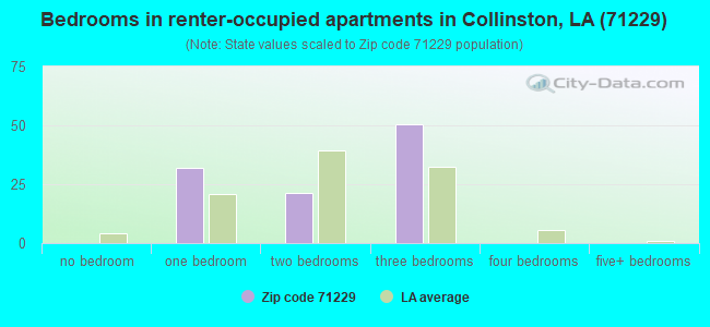 Bedrooms in renter-occupied apartments in Collinston, LA (71229) 