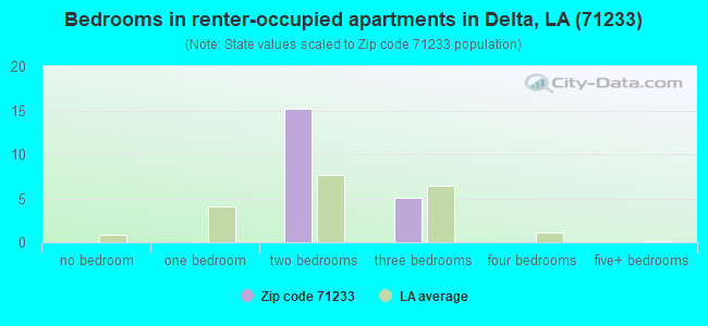 Bedrooms in renter-occupied apartments in Delta, LA (71233) 