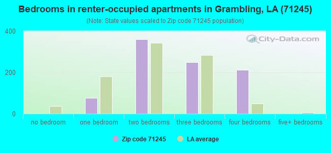 Bedrooms in renter-occupied apartments in Grambling, LA (71245) 