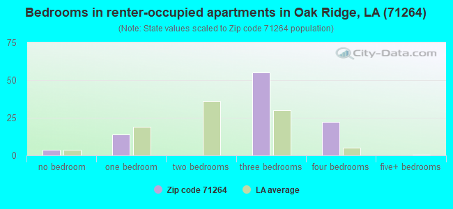 Bedrooms in renter-occupied apartments in Oak Ridge, LA (71264) 