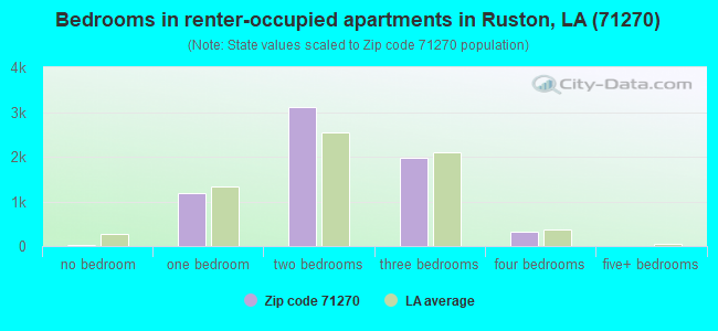 Bedrooms in renter-occupied apartments in Ruston, LA (71270) 