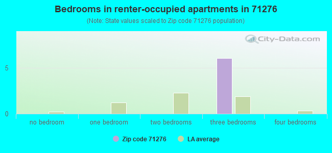 Bedrooms in renter-occupied apartments in 71276 