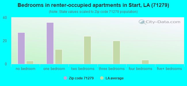 Bedrooms in renter-occupied apartments in Start, LA (71279) 