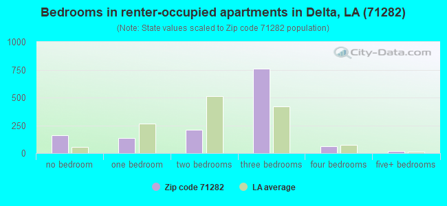 Bedrooms in renter-occupied apartments in Delta, LA (71282) 