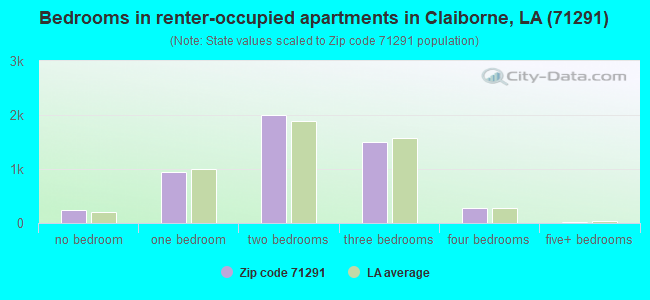 Bedrooms in renter-occupied apartments in Claiborne, LA (71291) 